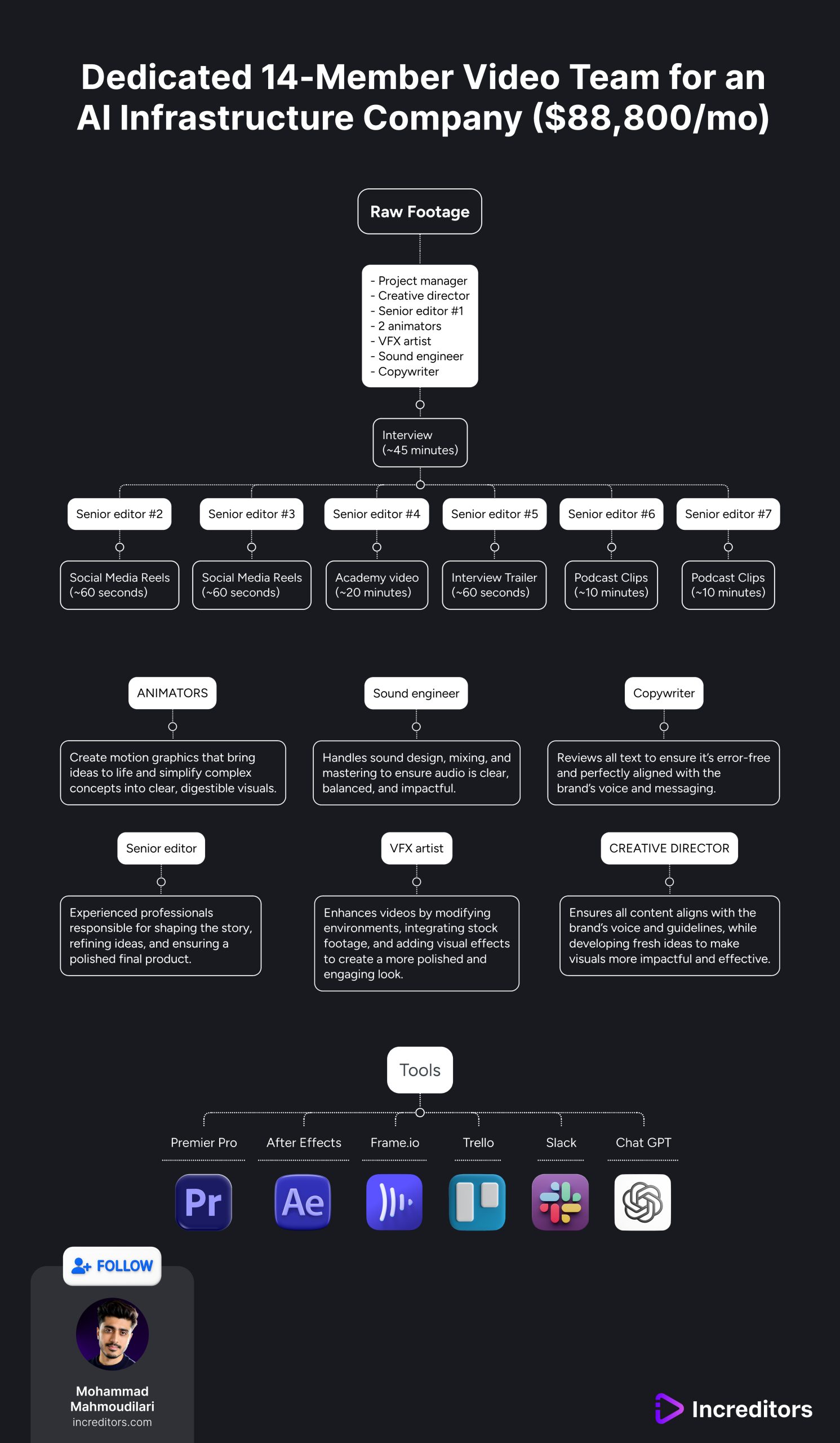 LinkedIn Org chart 14 members v6 scaled