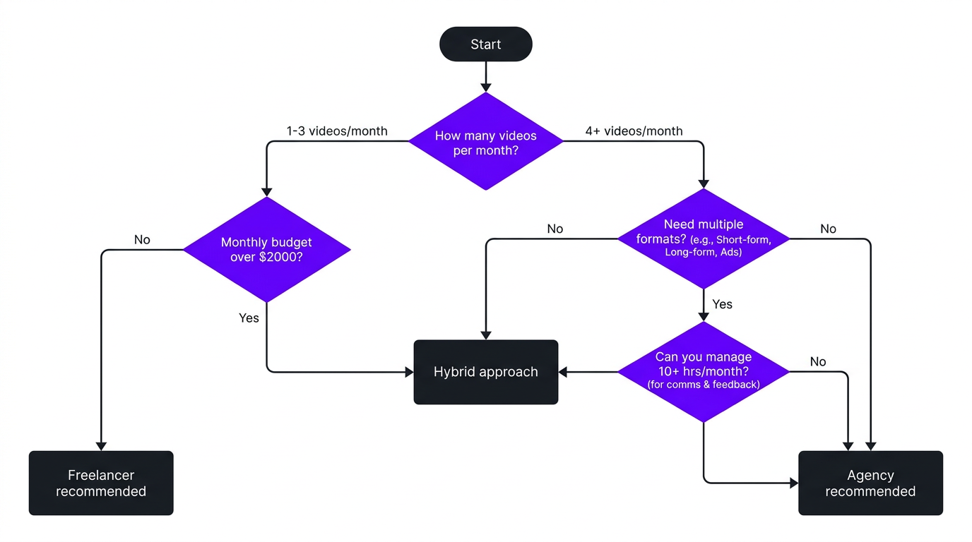 Agency vs freelancer decision flowchart