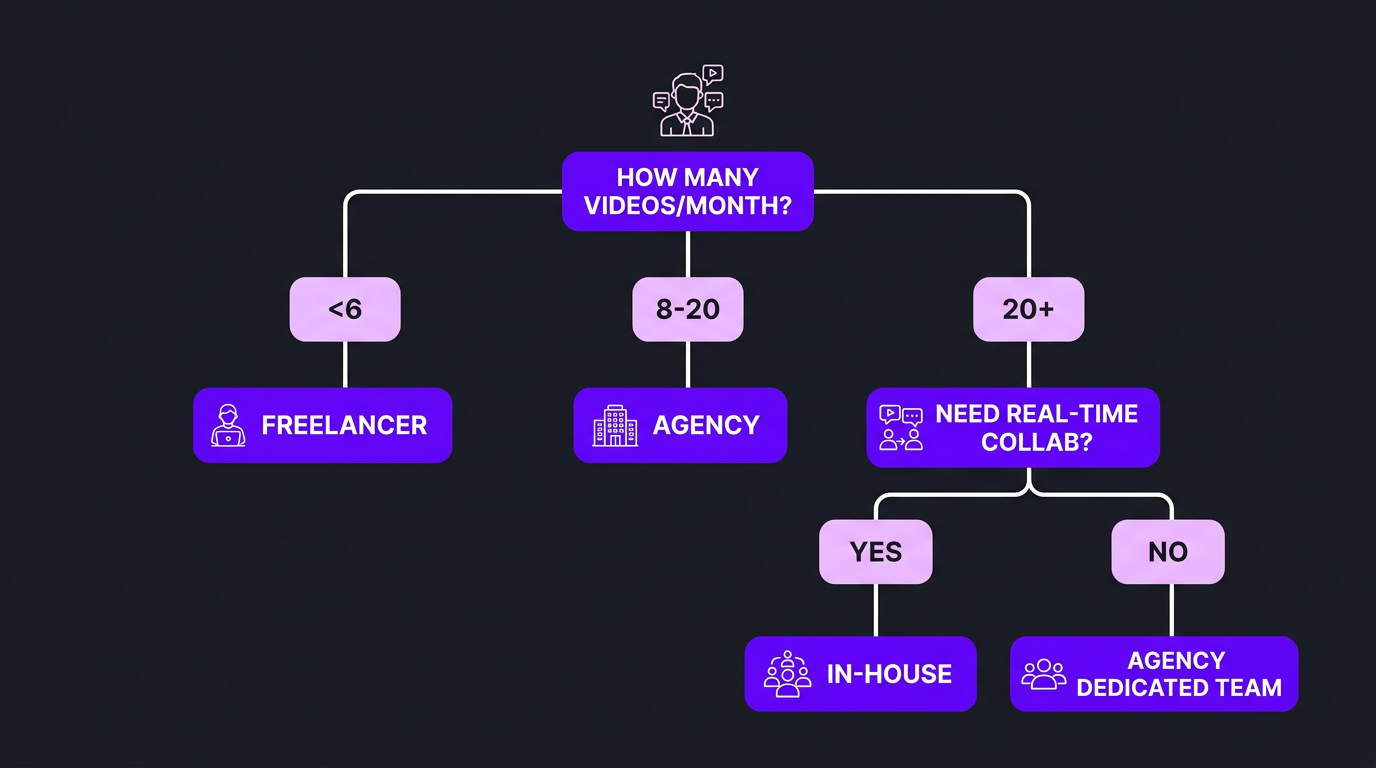Decision flowchart for choosing freelancer in-house or agency