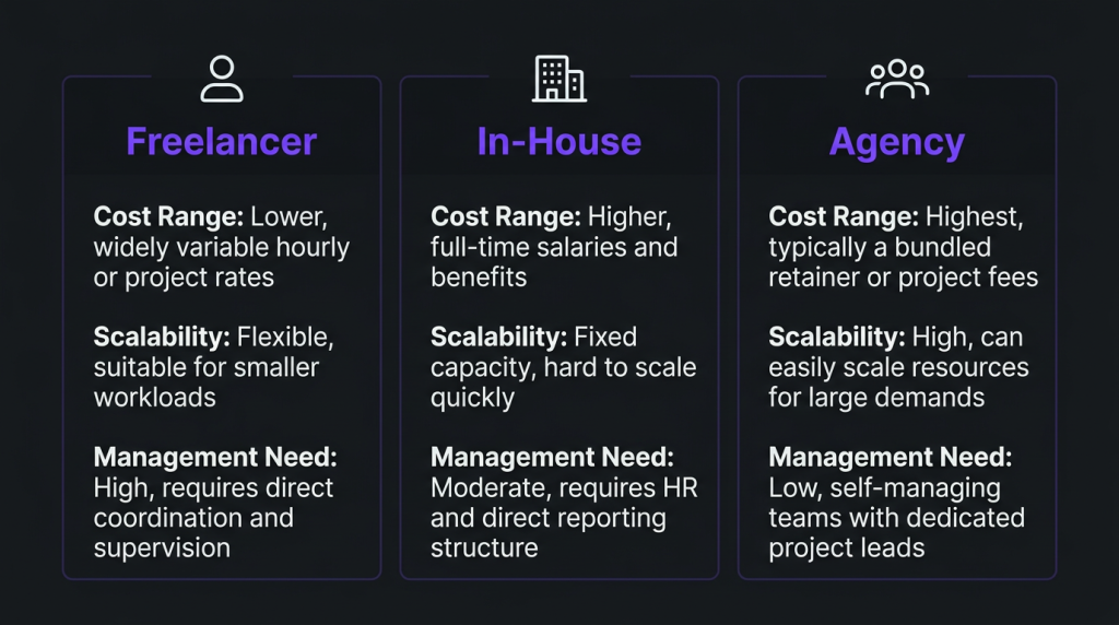 agency vs in house vs freelancer video editing cost comparison three options overview