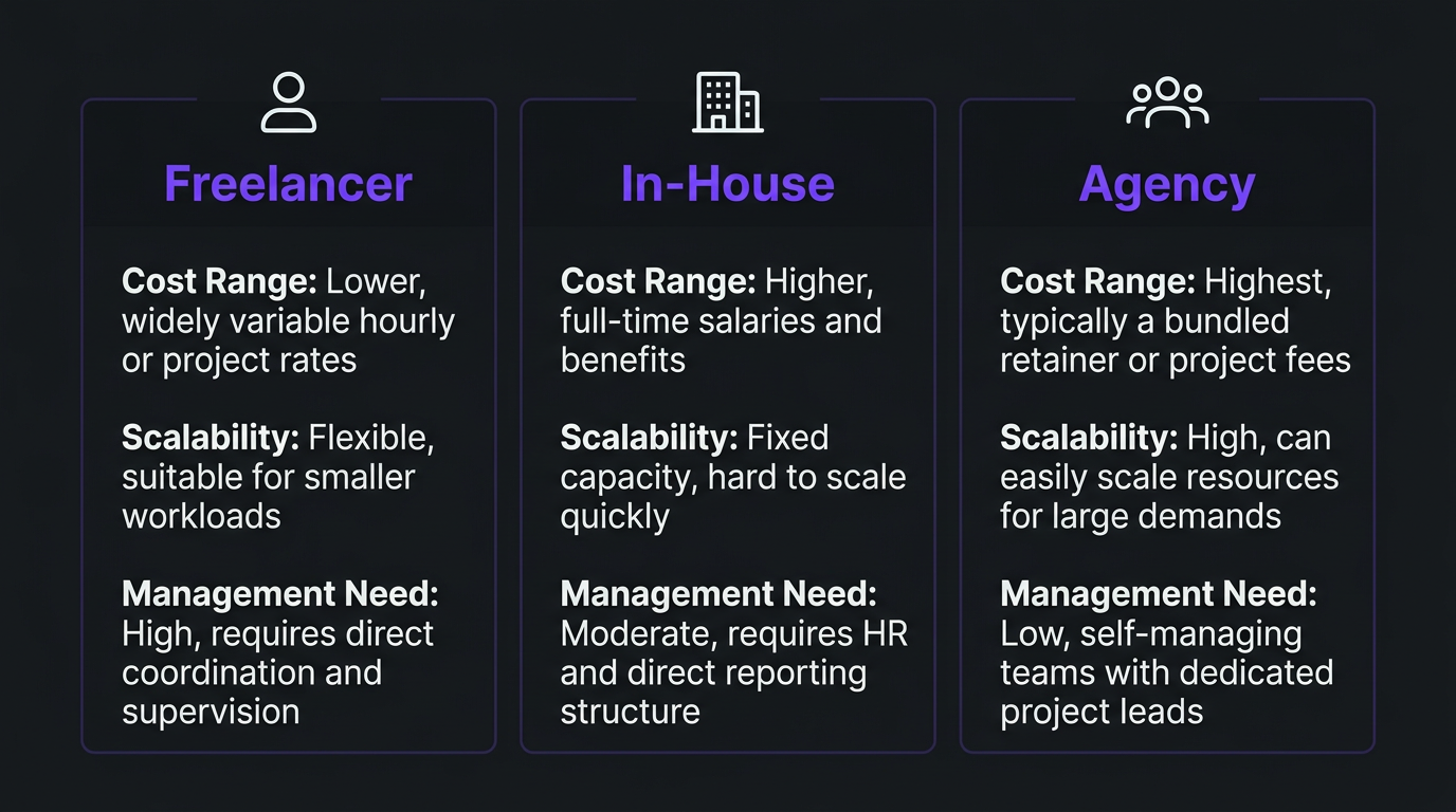 Three video editing hiring models comparison