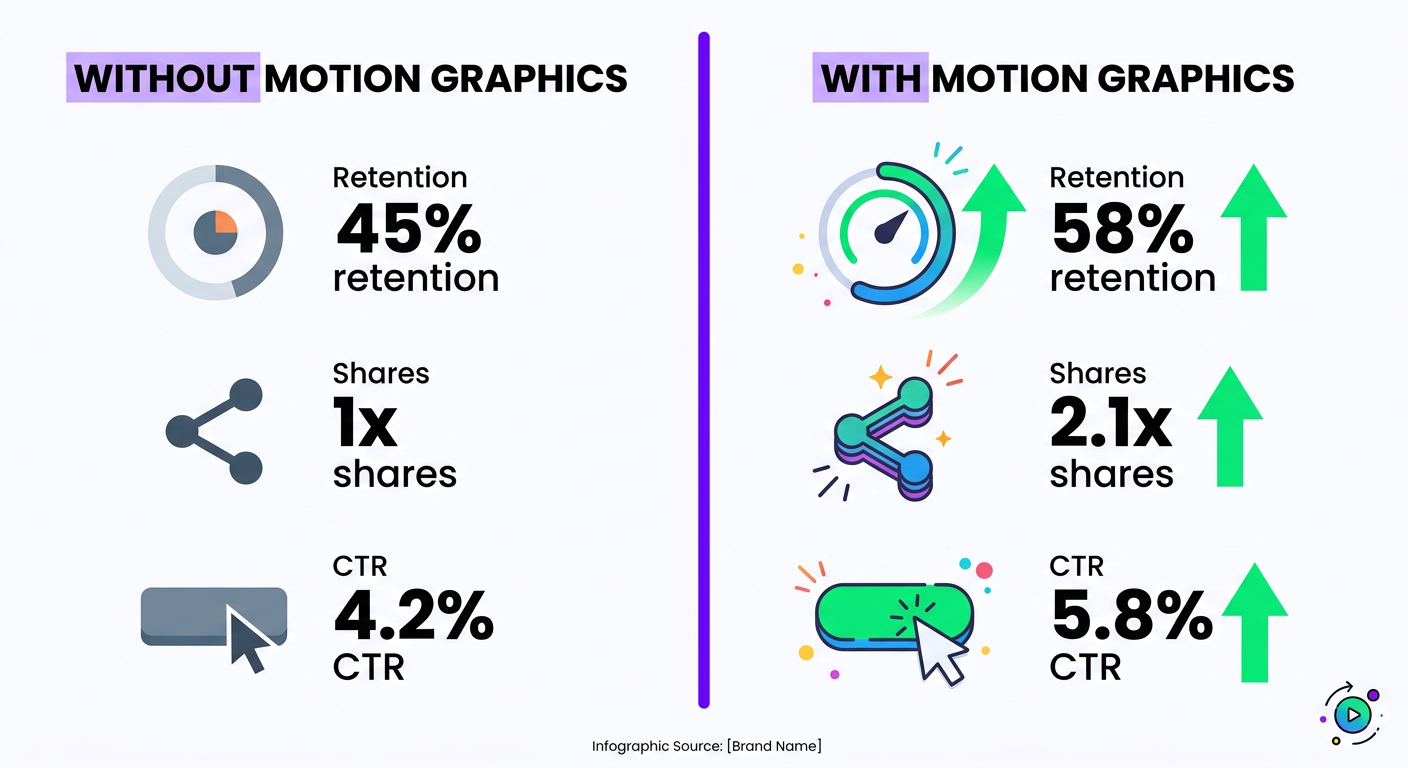 Animated Video Editing Services: Explainers, Intros & More 3 Before and after comparison showing video with and without motion graphics overlay, with engagement metrics
