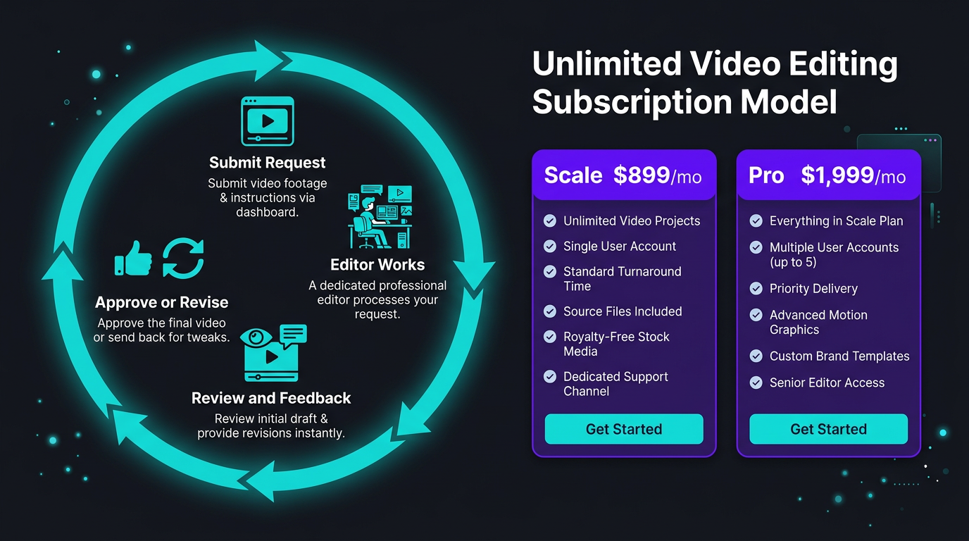 beCreatives unlimited editing model infographic