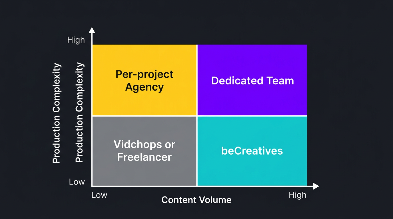 Volume vs complexity decision matrix