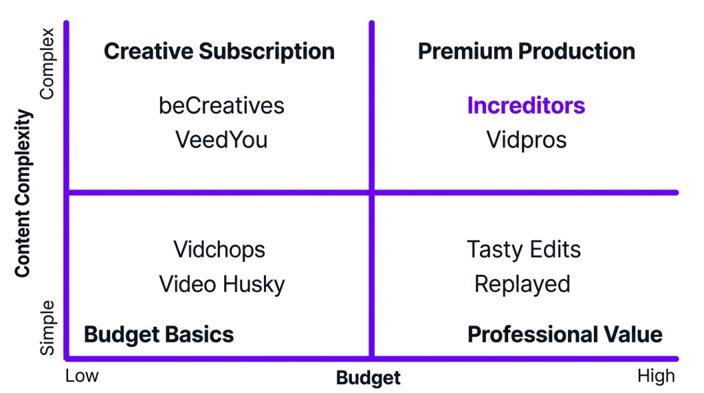 best video editing services for youtube creators 2026 ranked decision quadrant chart