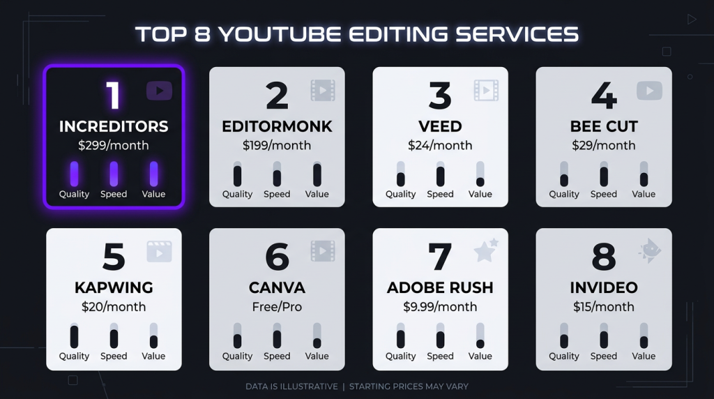 best video editing services for youtube creators 2026 ranked youtube editing services ranked