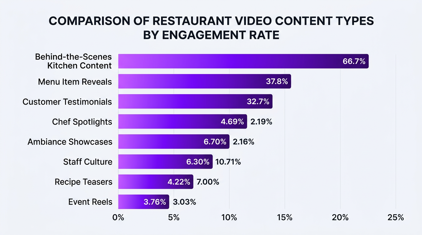 Bar chart comparing engagement rates of different restaurant video content types