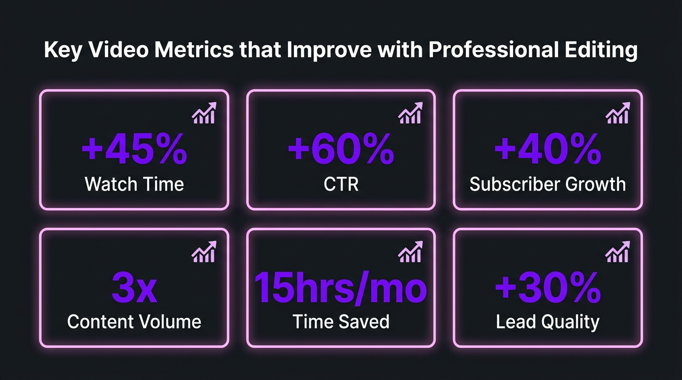 Video Editing for Personal Brands & Thought Leaders 5 Dashboard-style infographic showing key video metrics that improve with professional editing