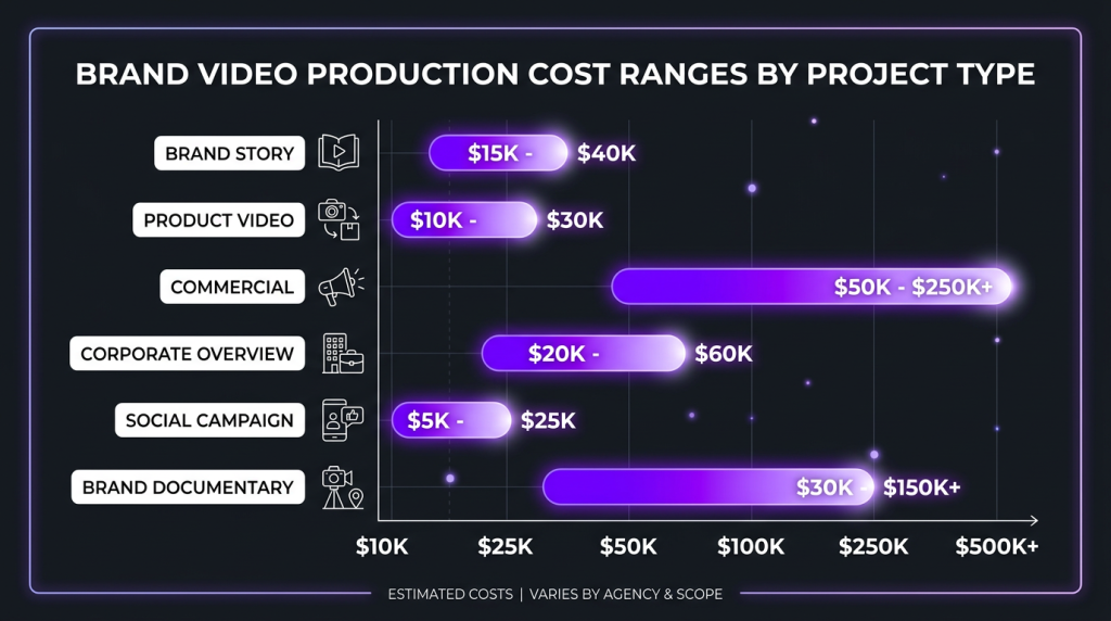 brand video production cost breakdown for 2026 cost ranges by type