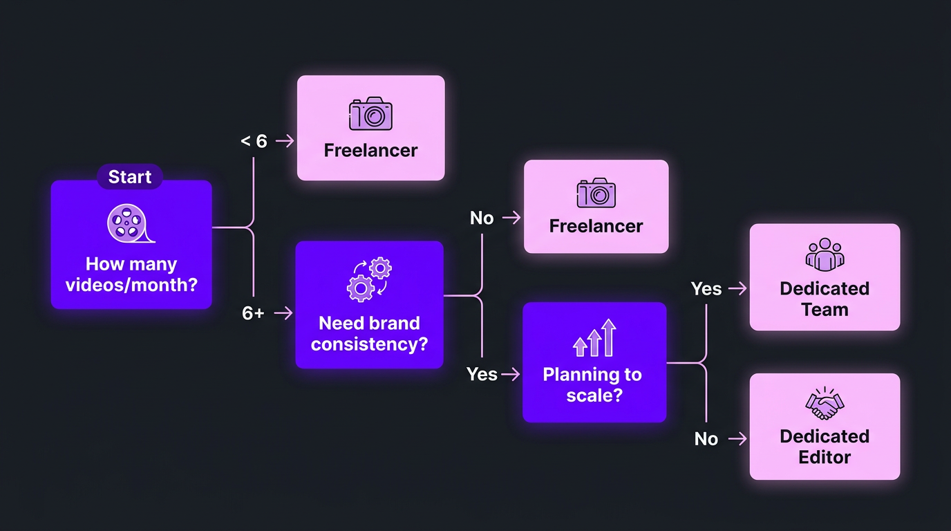 Decision flowchart for choosing between dedicated editor vs freelancer