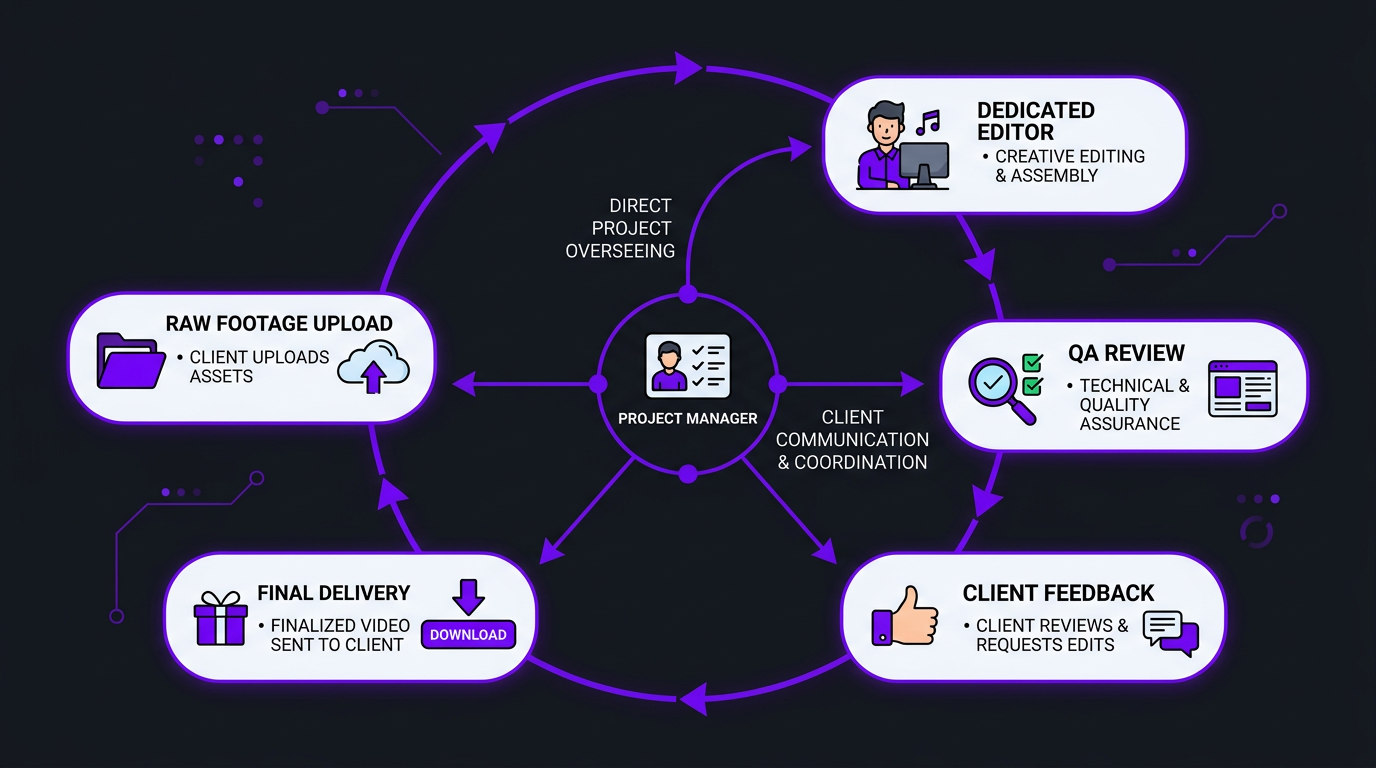 Workflow diagram showing the dedicated editor agency model