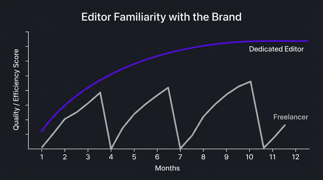 Line graph comparing editor familiarity with brand over 12 months