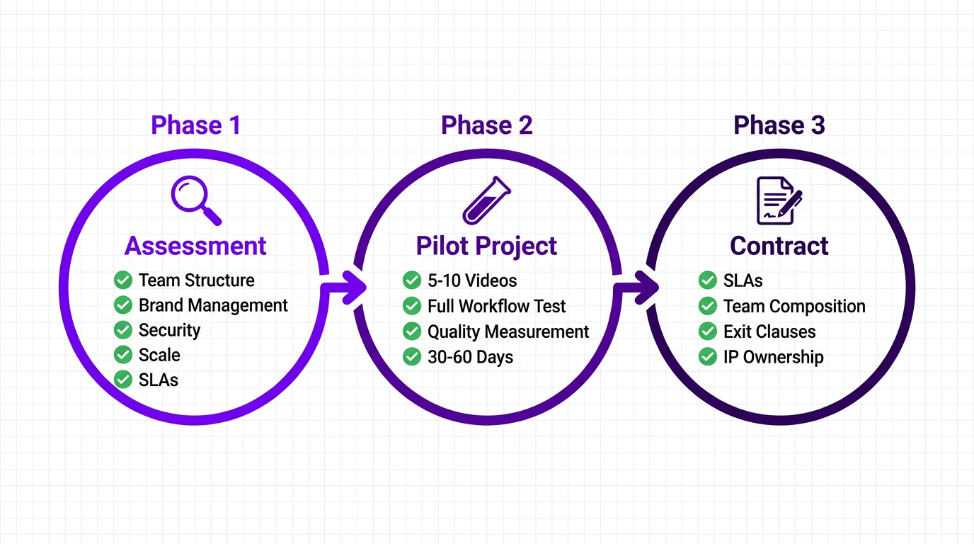 Evaluation checklist infographic — three phases (Assessment, Pilot, Contract) shown as a horizontal process flow. Each phase has 4-5 key criteria shown as checklist items. Clean design with checkmark icons, using purple (#6f00ff) for completed steps and gray for pending. White background with subtle grid pattern.