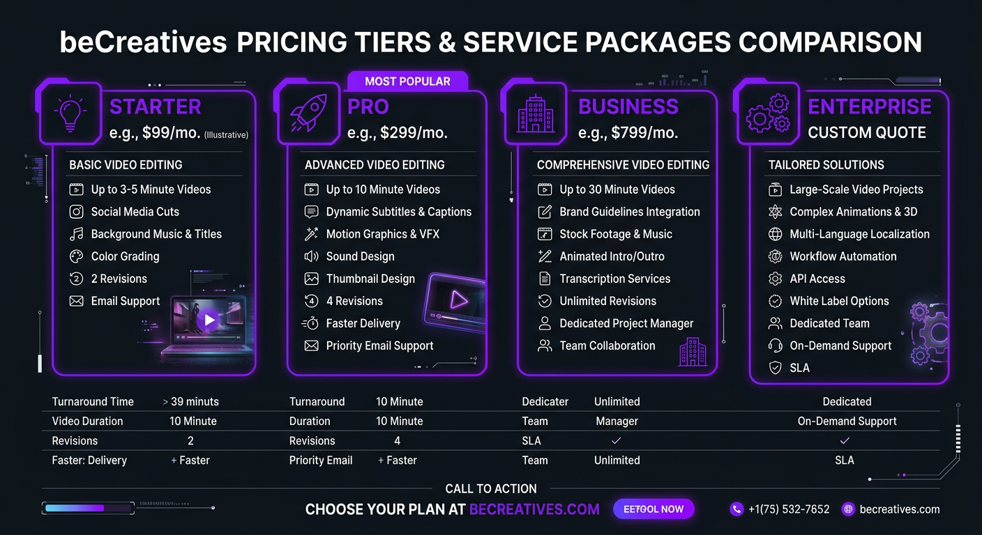 beCreatives Review: Is It Worth the Price? 3 beCreatives Review - Infographic comparing beCreatives pricing tiers and service
