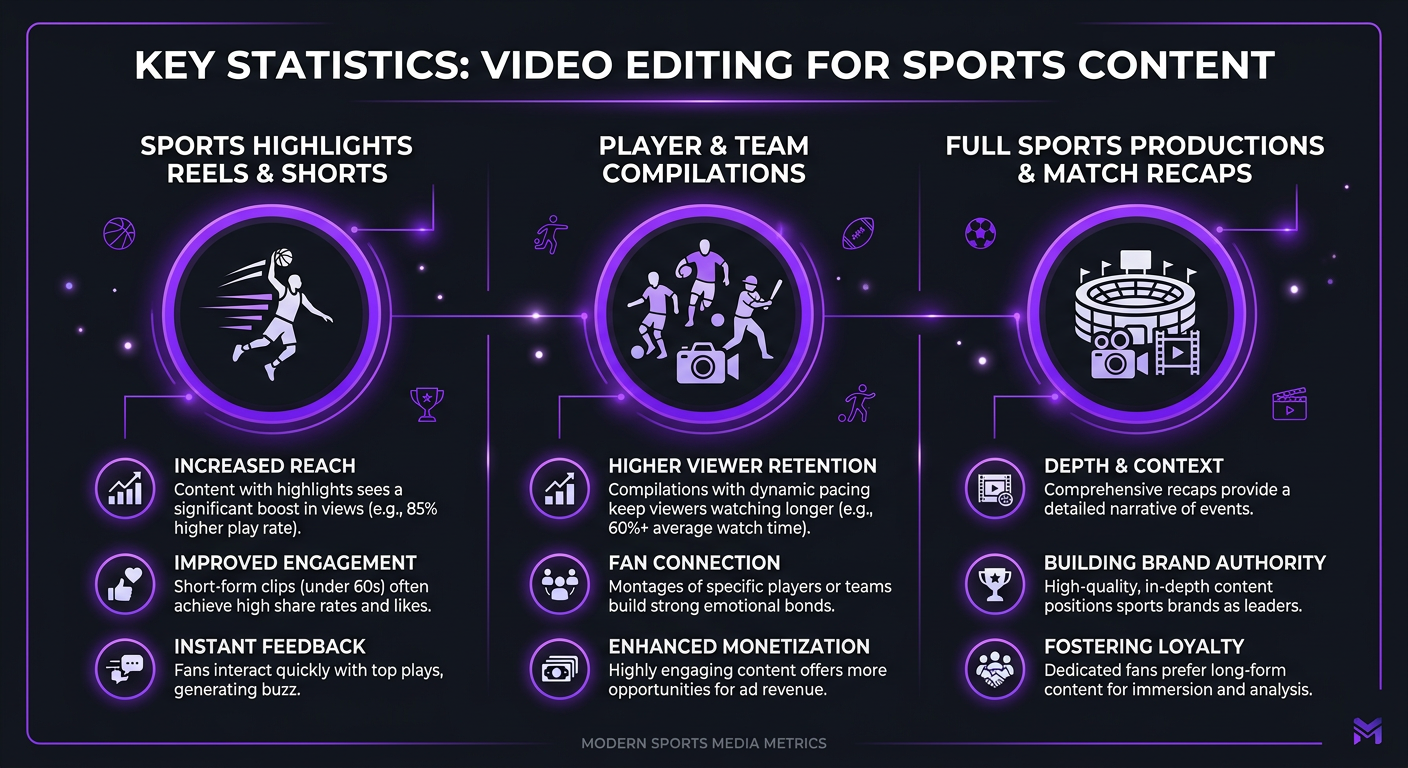 Video Editing for Sports Content: Highlights, Reels & Full Productions statistics