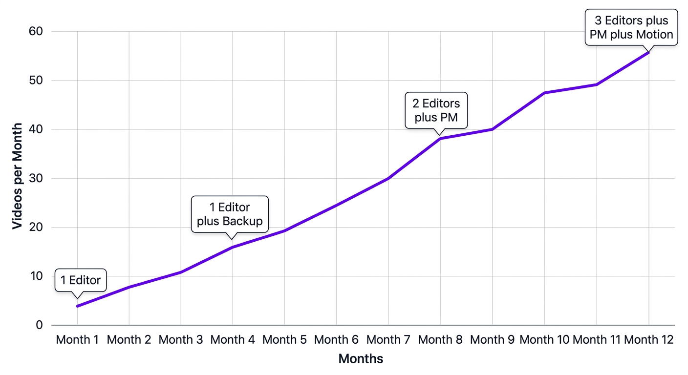 Client content scaling journey chart