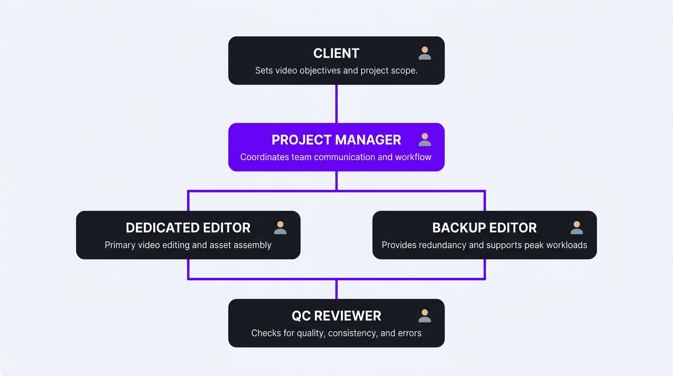 Increditors team structure diagram
