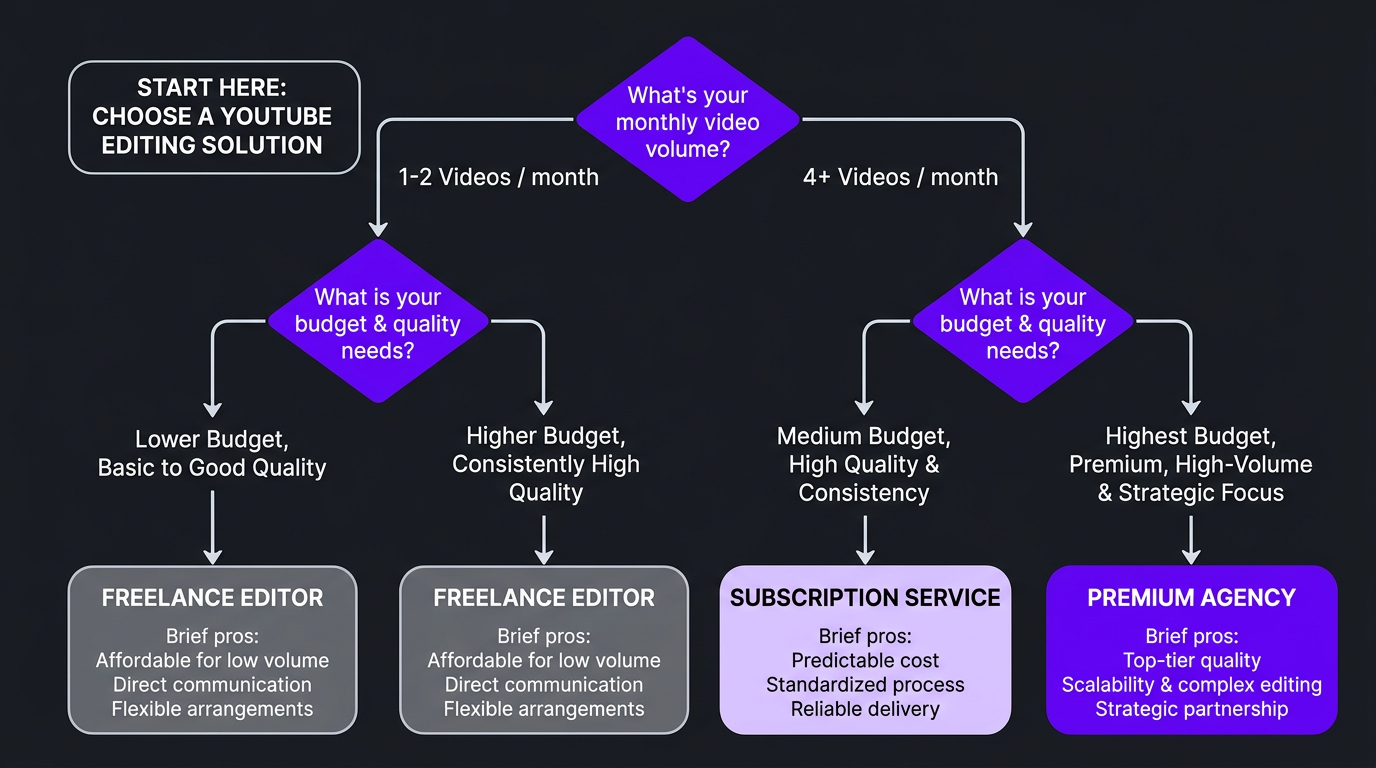 Decision flowchart for choosing a YouTube editing solution