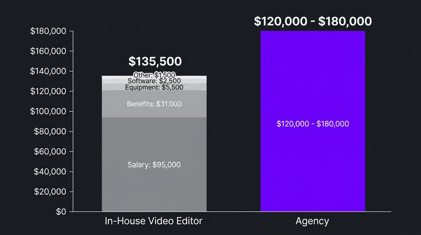 Stacked bar chart comparing total cost of in-house editor vs agency