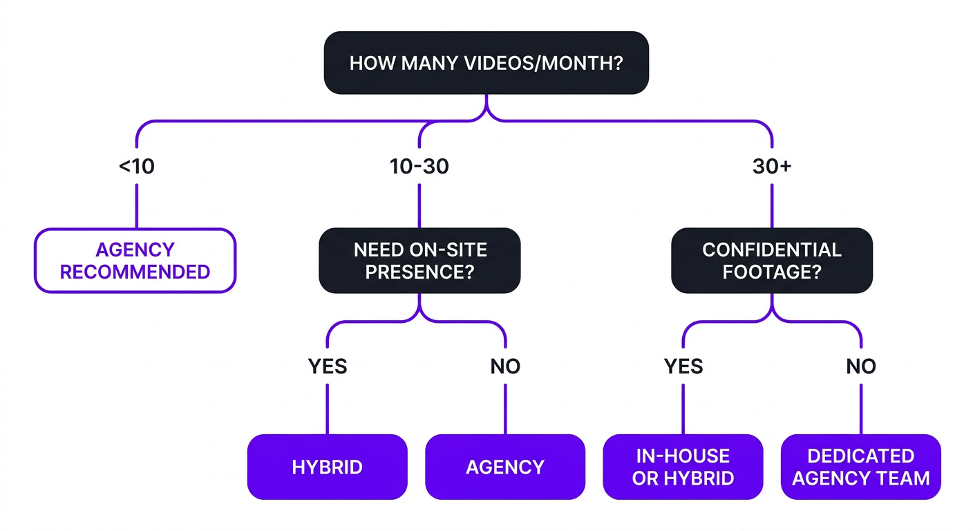Decision tree flowchart for choosing between in-house editor, agency, or hybrid