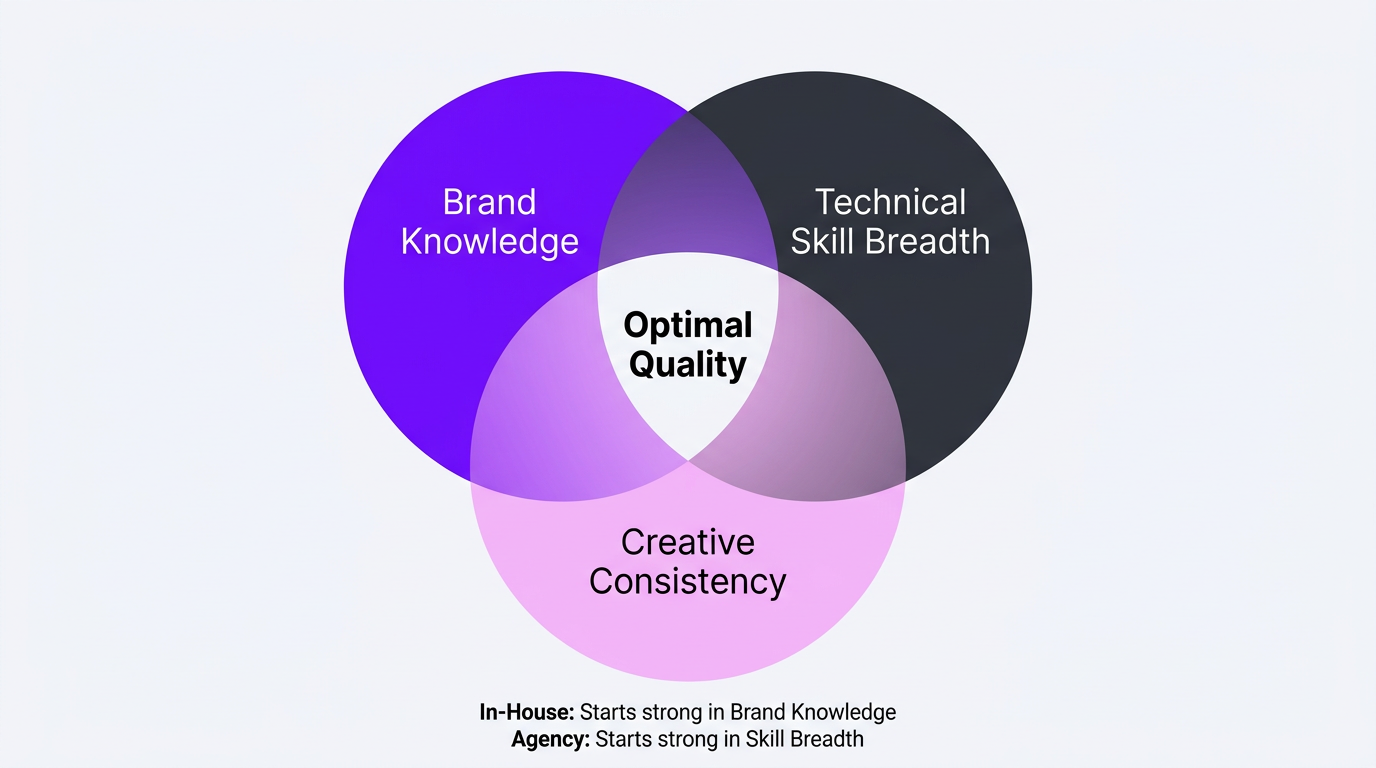 Venn diagram showing brand knowledge, technical skill breadth, and creative consistency
