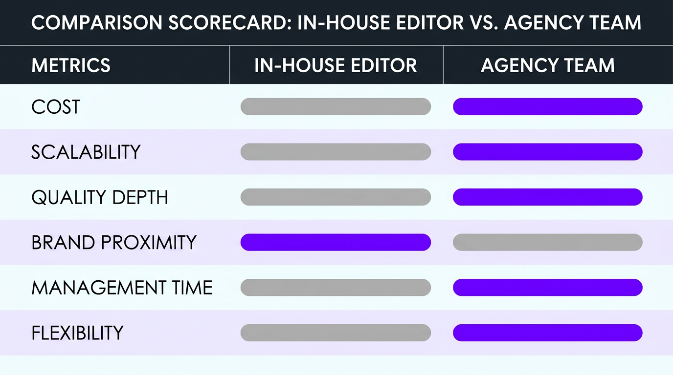 Comparison scorecard of in-house editor vs agency team across key metrics