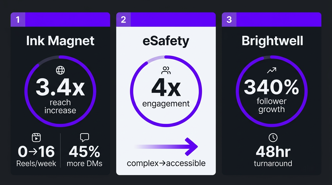 Instagram Reels Editing Service: Costs, Quality & Top Options 4 Case study results: Ink Magnet, eSafety, and Brightwell Reels performance