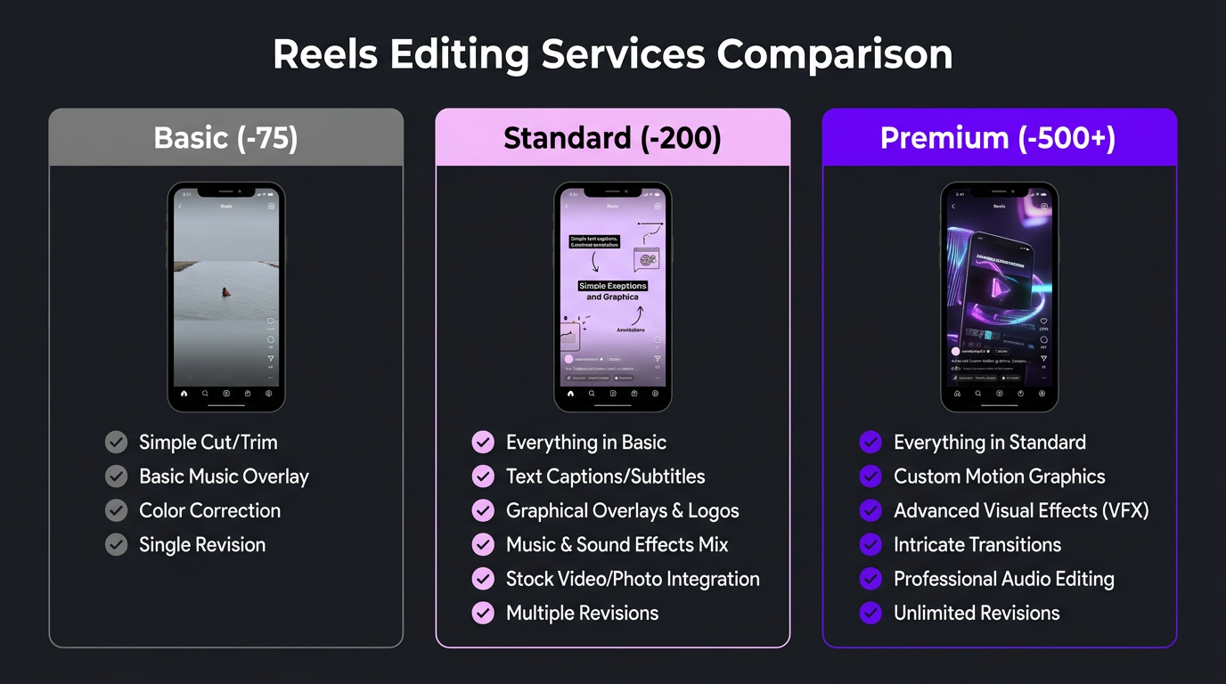 Instagram Reels Editing Service: Costs, Quality & Top Options 2 Three-tier comparison of Instagram Reels editing service packages