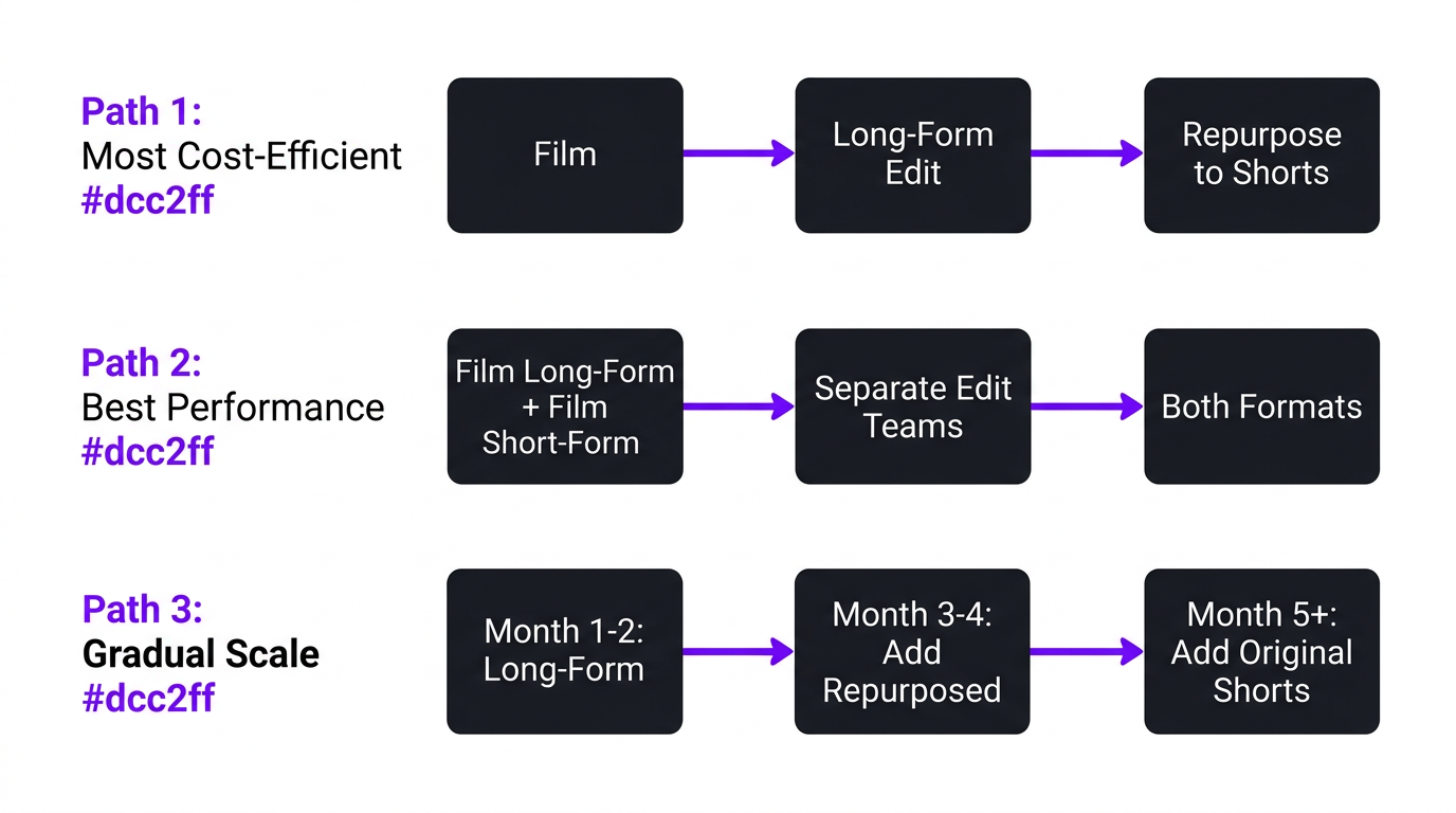 Hybrid content approach flowchart