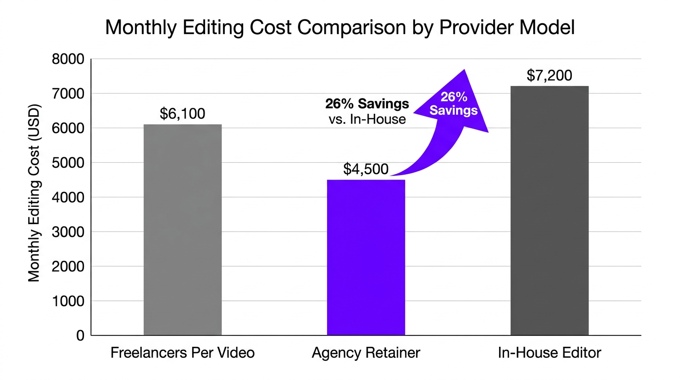 Monthly editing spend comparison bar chart