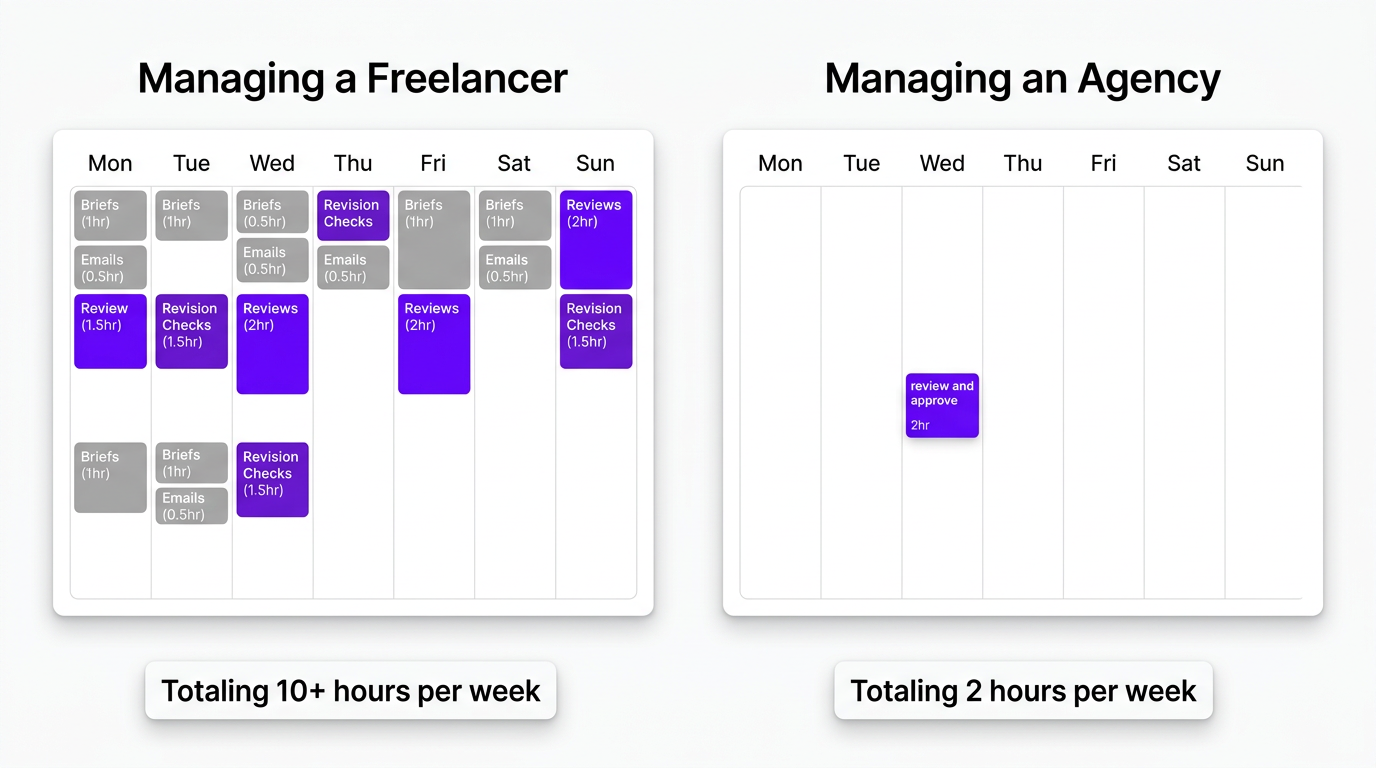 Management time comparison calendars