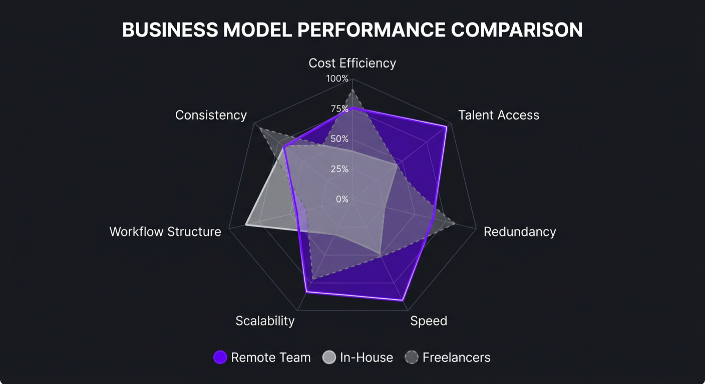 Spider chart comparing remote team vs in-house vs freelancers
