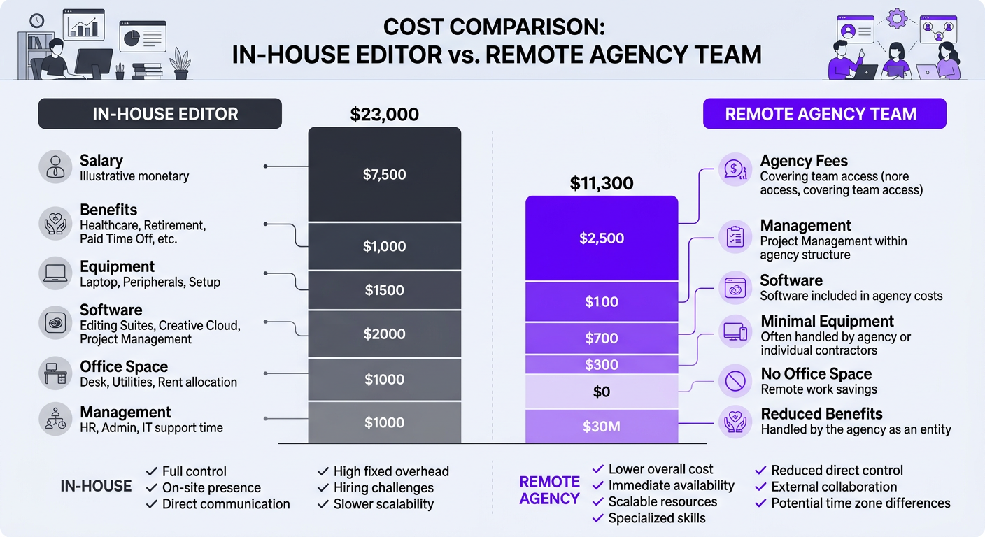 In-house editor vs remote agency team cost comparison