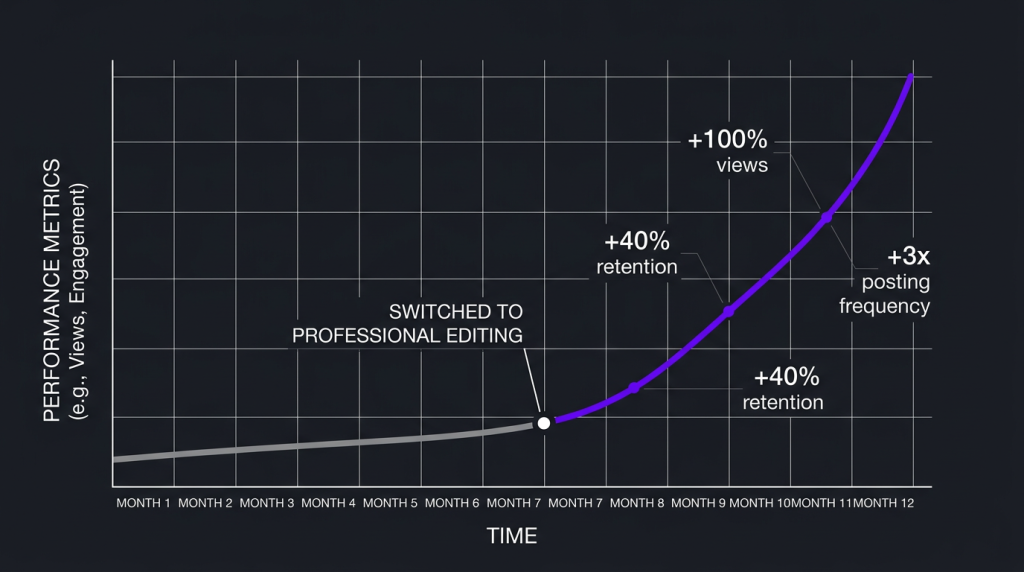 roi of professional video editing real numbers growth inflection point
