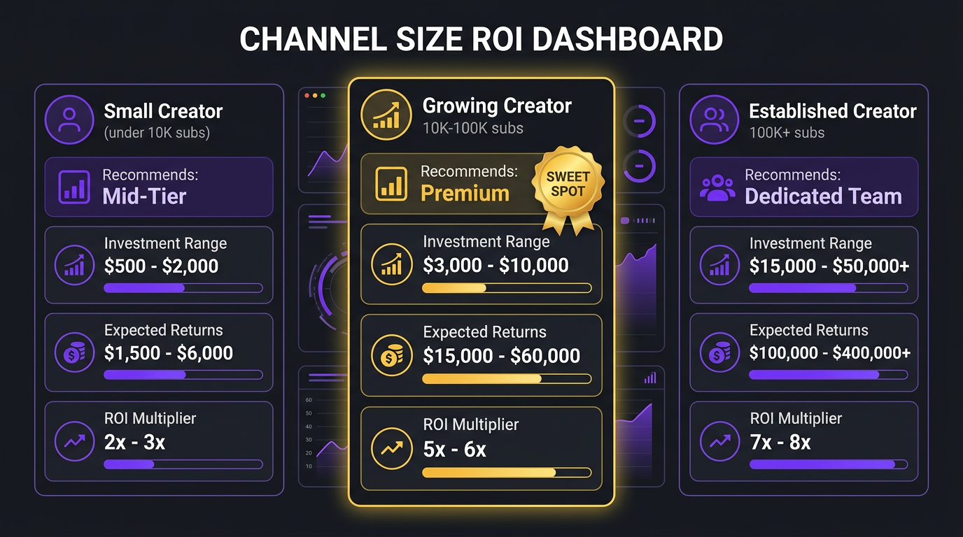 ROI by channel size: small, growing, and established creators