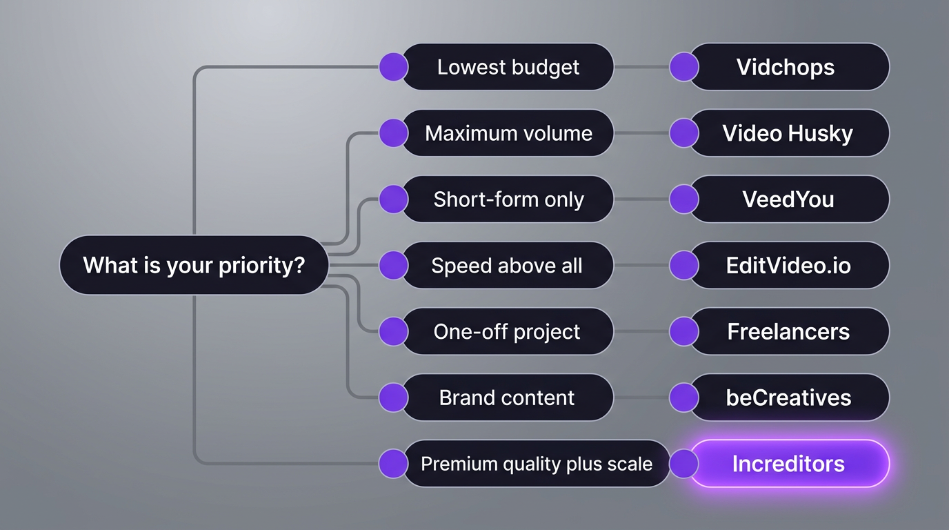 Decision framework flowchart for choosing a video editing service