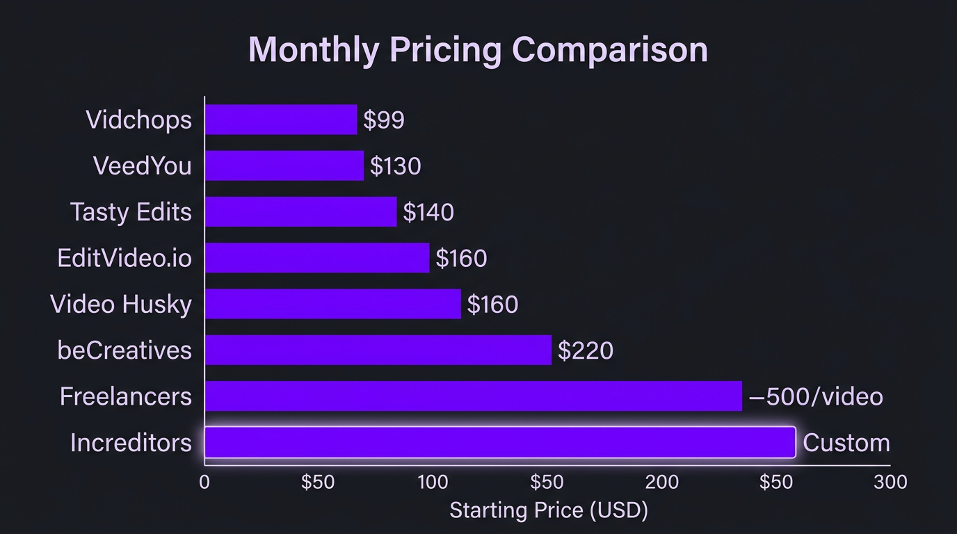 Video editing service pricing comparison chart for 2026