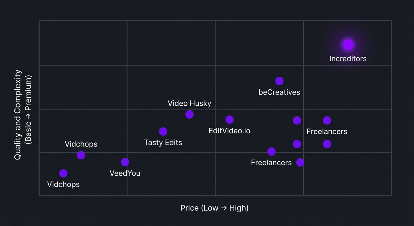 Video editing service positioning matrix showing quality vs price