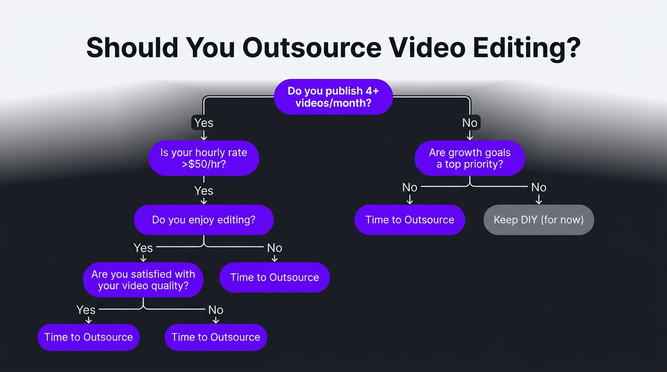 The True Cost of DIY Video Editing (Time, Money, Opportunity) 5 Decision flowchart: Should you outsource video editing?
