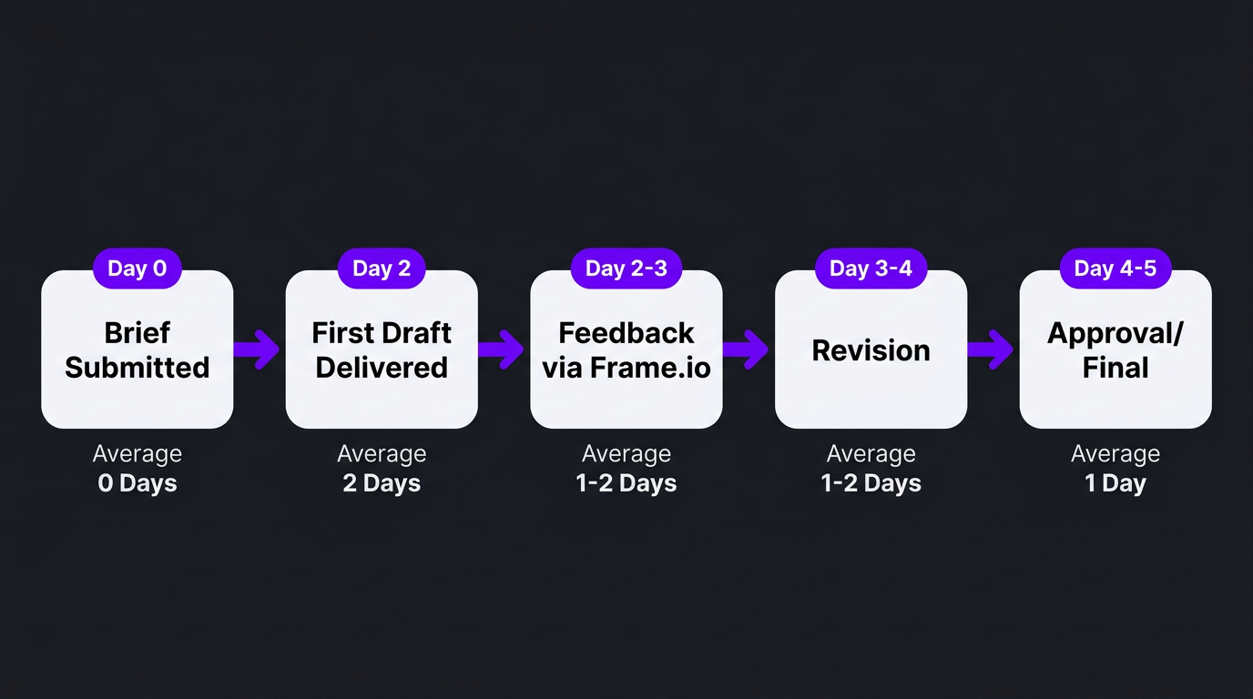 Video editing feedback workflow diagram