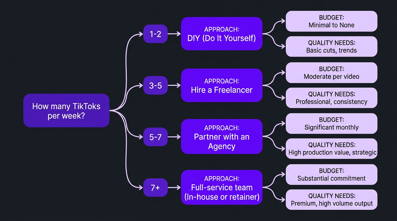 Decision flowchart for choosing the right TikTok editing approach