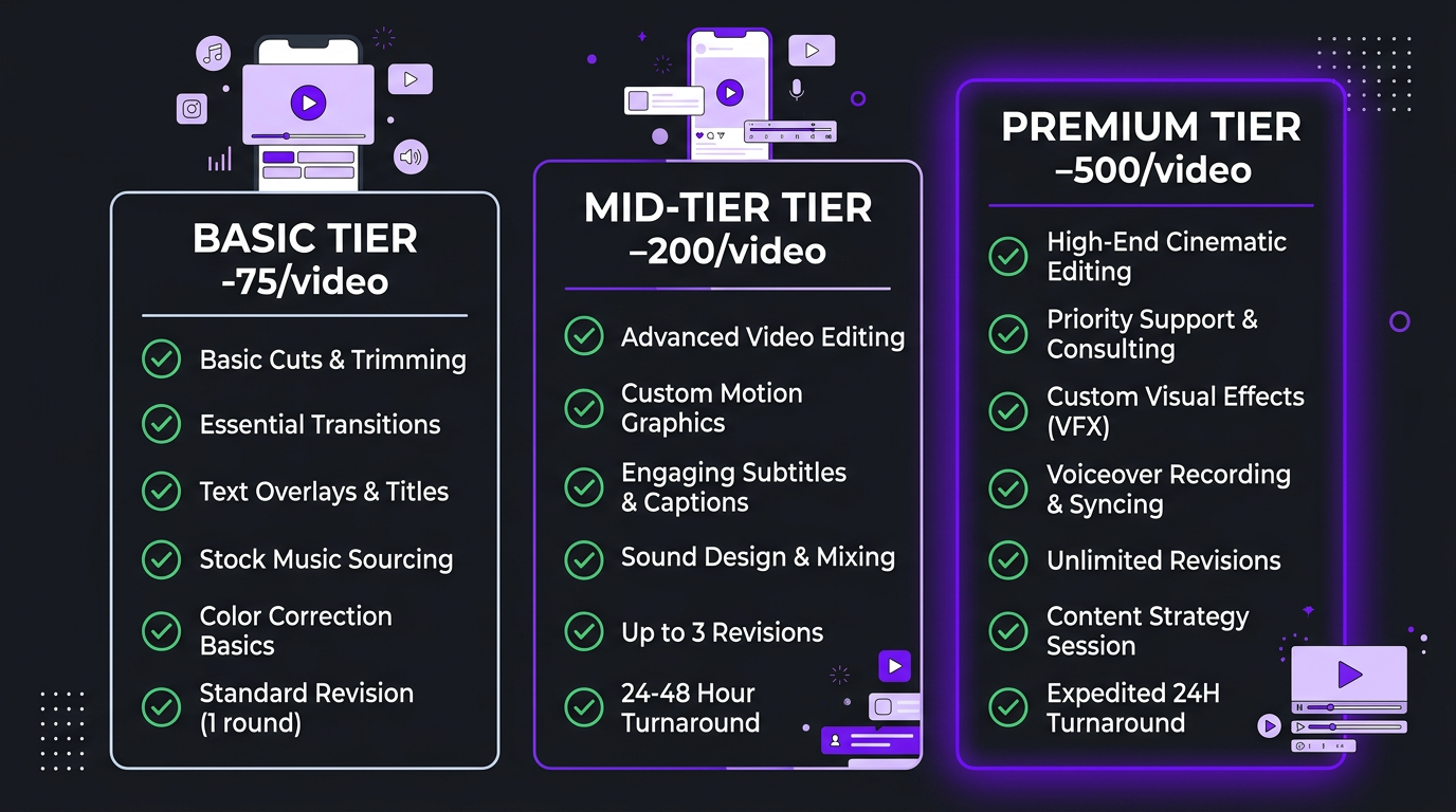 TikTok editing service tiers comparison: Basic, Mid-Tier, and Premium