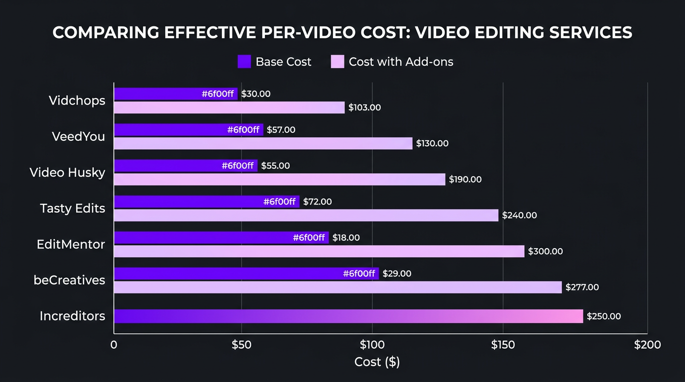 Bar chart comparing effective per-video cost across services
