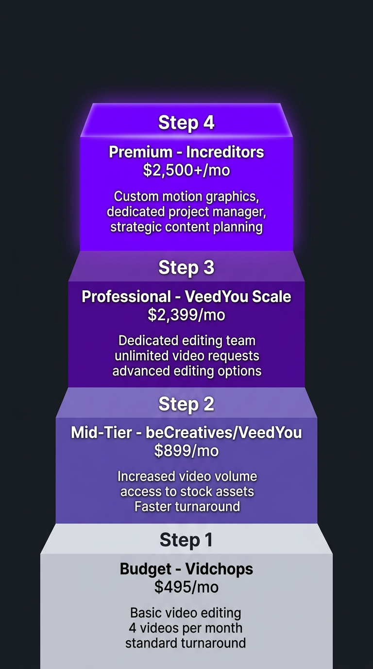 Editing service upgrade path staircase