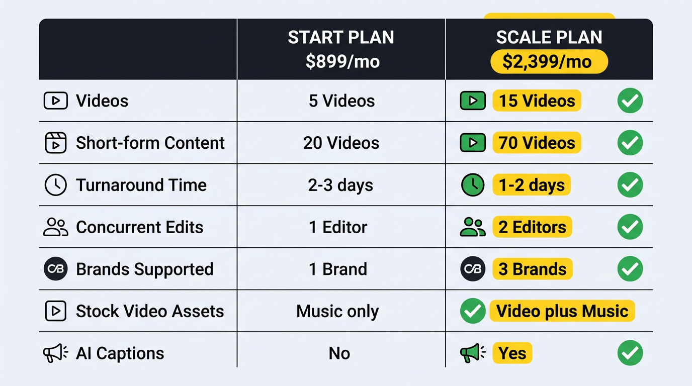 VeedYou Start vs Scale comparison