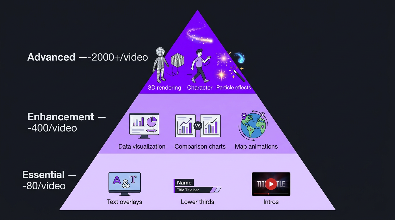 Three-tier pyramid of motion graphics complexity for YouTube