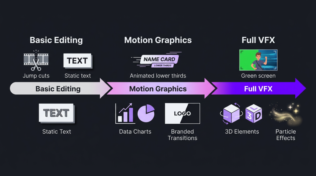 vfx motion graphics for youtube when do you need them production spectrum