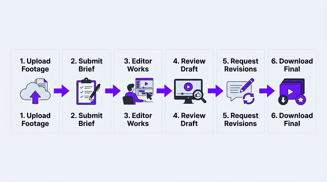 Vidchops workflow process diagram