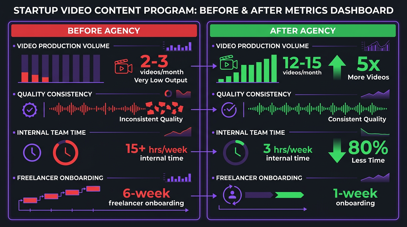 Before/after metrics dashboard for a startup video content program. Left 