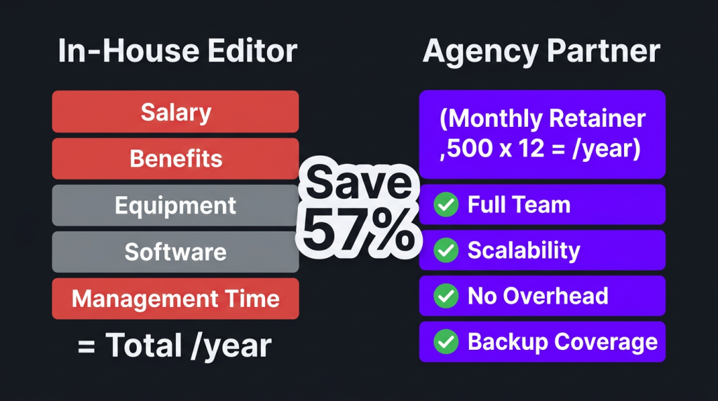 video editing agency for startups scale content without hiring inhouse vs agency cost